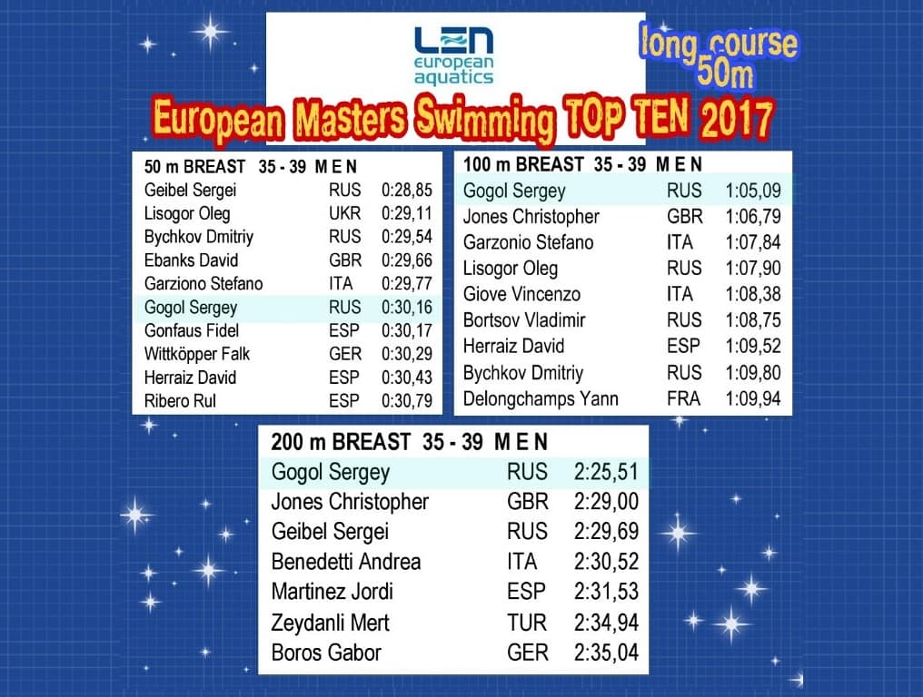 рейтинг европейской федерации плавания LEN в категории Masters за 2017 год в длинной воде, 35-39