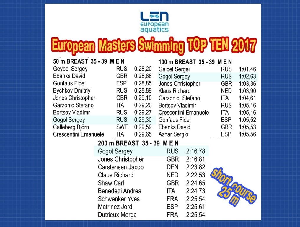 рейтинг европейской федерации плавания LEN в категории Masters за 2017 год в короткой воде, 35-39